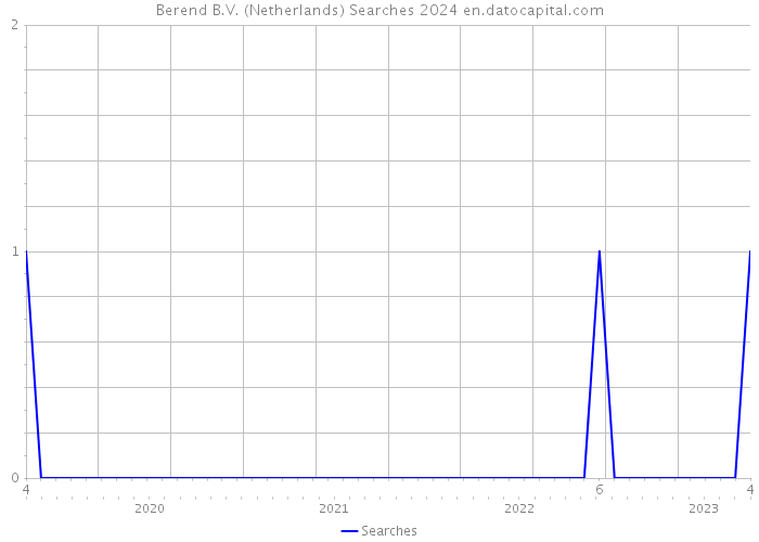 Berend B.V. (Netherlands) Searches 2024 