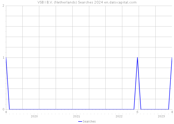 VSB I B.V. (Netherlands) Searches 2024 