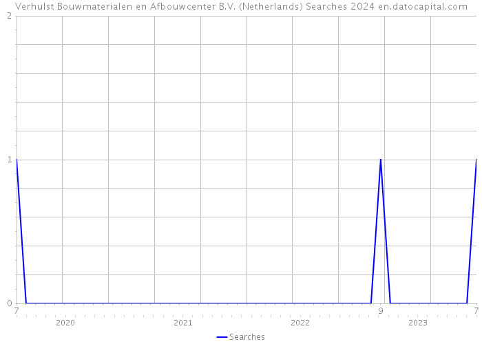 Verhulst Bouwmaterialen en Afbouwcenter B.V. (Netherlands) Searches 2024 