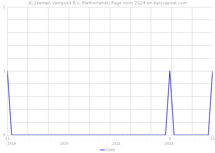 JG Zeeman Vastgoed B.V. (Netherlands) Page visits 2024 