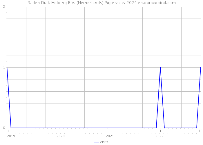 R. den Dulk Holding B.V. (Netherlands) Page visits 2024 