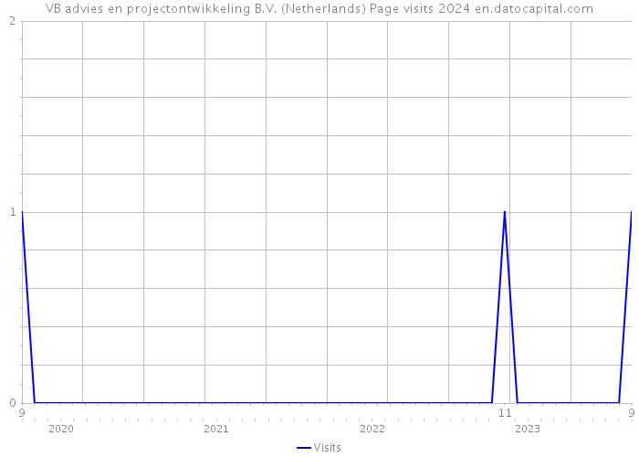 VB advies en projectontwikkeling B.V. (Netherlands) Page visits 2024 