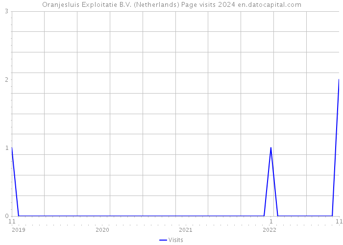 Oranjesluis Exploitatie B.V. (Netherlands) Page visits 2024 