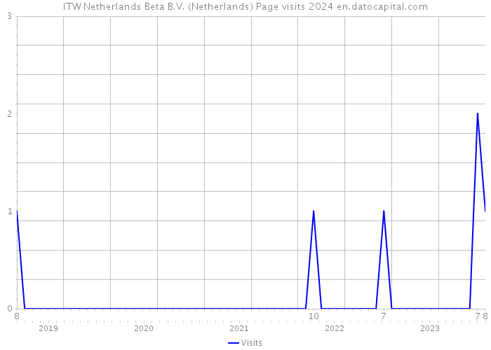 ITW Netherlands Beta B.V. (Netherlands) Page visits 2024 