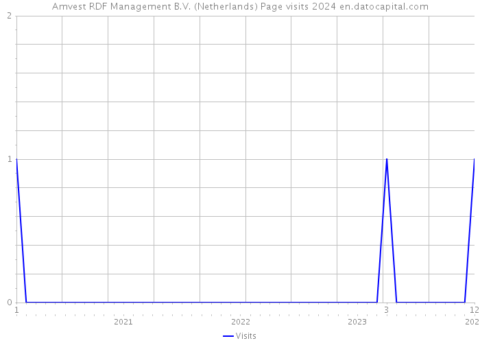 Amvest RDF Management B.V. (Netherlands) Page visits 2024 