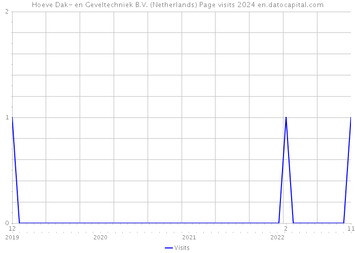 Hoeve Dak- en Geveltechniek B.V. (Netherlands) Page visits 2024 