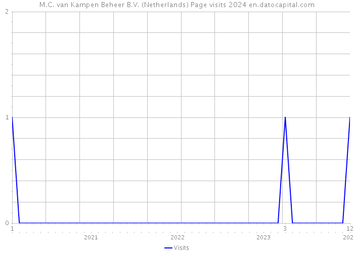 M.C. van Kampen Beheer B.V. (Netherlands) Page visits 2024 