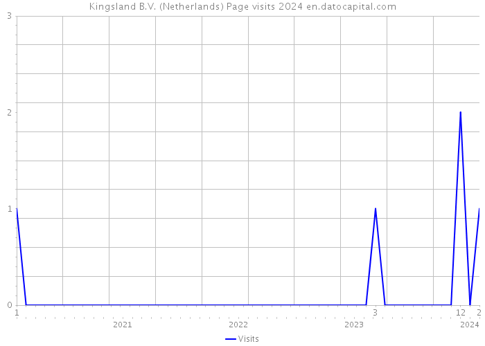 Kingsland B.V. (Netherlands) Page visits 2024 