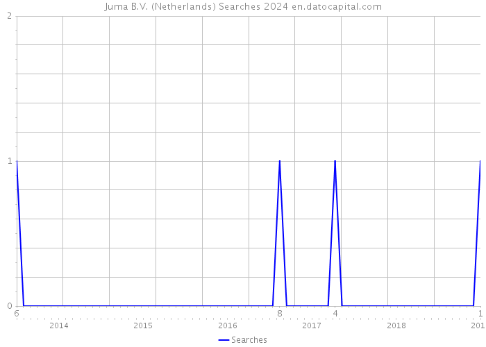 Juma B.V. (Netherlands) Searches 2024 