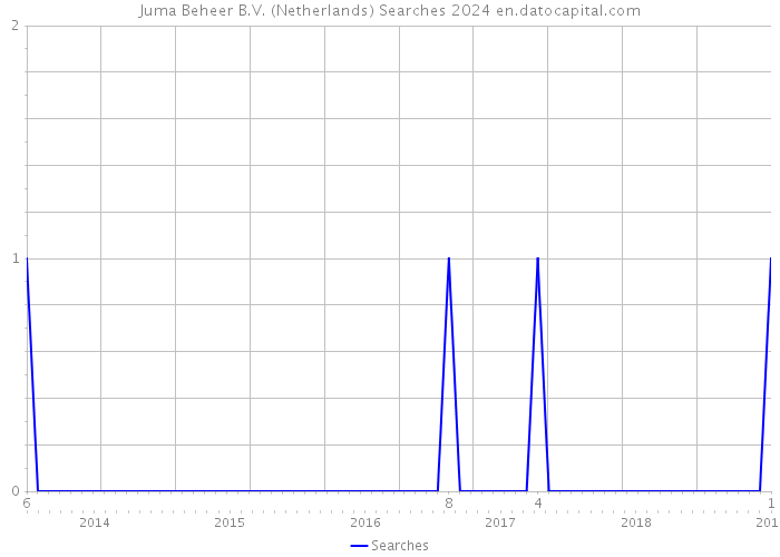 Juma Beheer B.V. (Netherlands) Searches 2024 