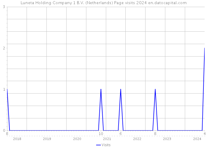 Luneta Holding Company 1 B.V. (Netherlands) Page visits 2024 