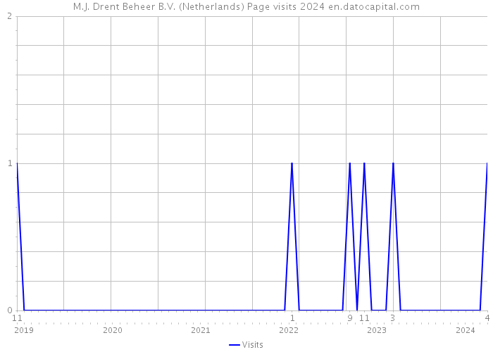 M.J. Drent Beheer B.V. (Netherlands) Page visits 2024 