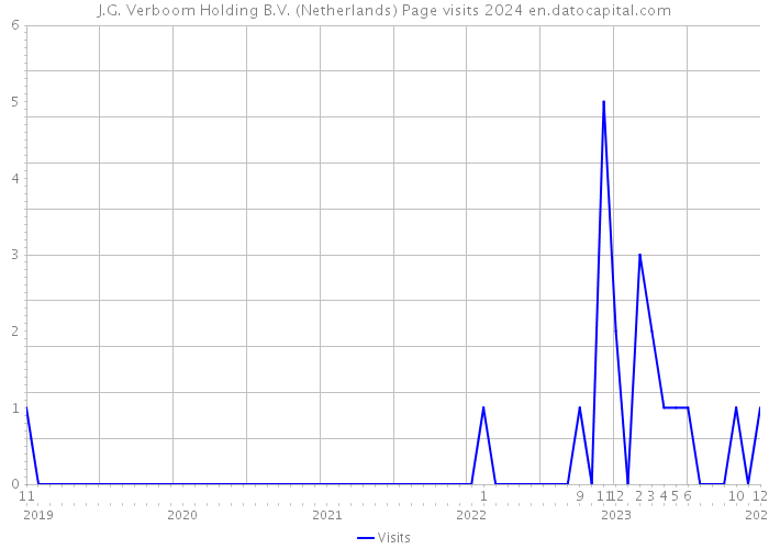 J.G. Verboom Holding B.V. (Netherlands) Page visits 2024 