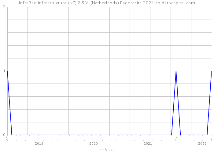InfraRed Infrastructure (NZ) 2 B.V. (Netherlands) Page visits 2024 