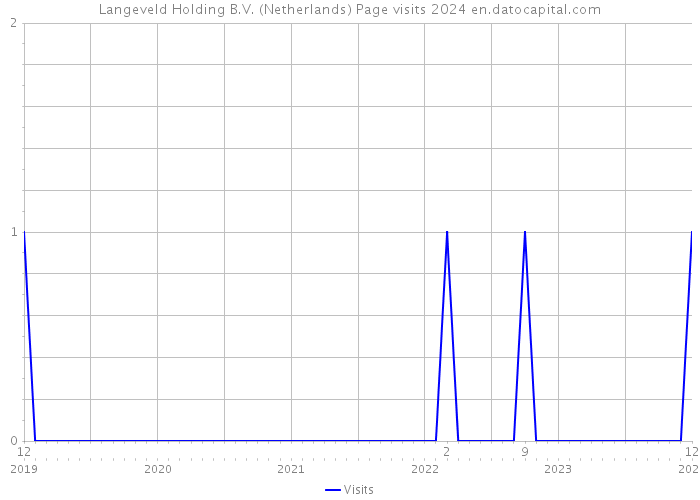 Langeveld Holding B.V. (Netherlands) Page visits 2024 