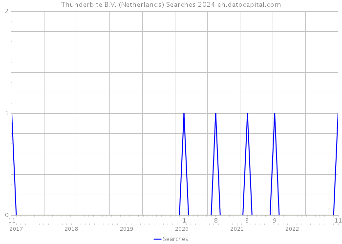 Thunderbite B.V. (Netherlands) Searches 2024 