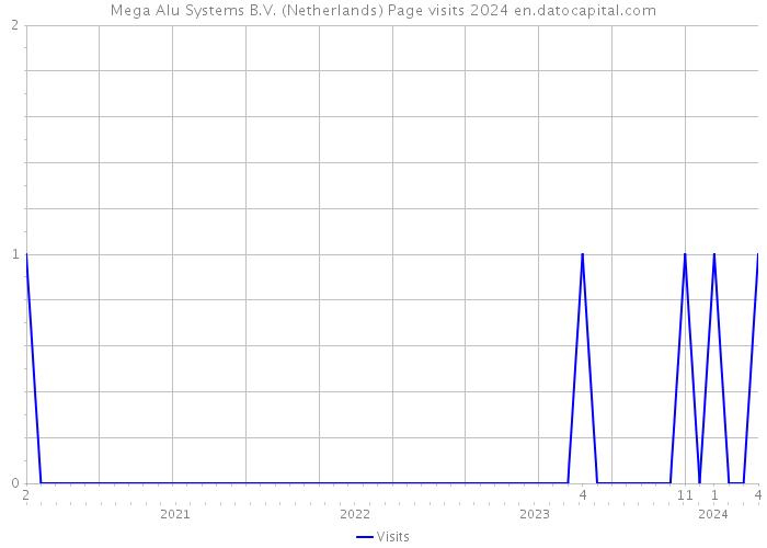 Mega Alu Systems B.V. (Netherlands) Page visits 2024 