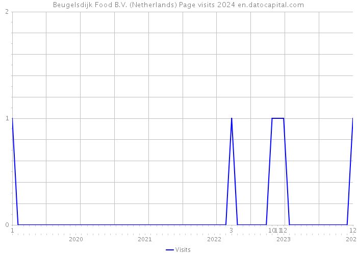 Beugelsdijk Food B.V. (Netherlands) Page visits 2024 