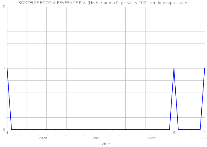 BOXTELSE FOOD & BEVERAGE B.V. (Netherlands) Page visits 2024 