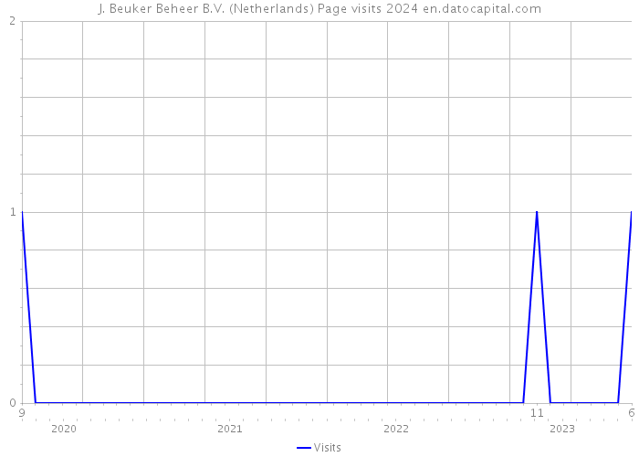 J. Beuker Beheer B.V. (Netherlands) Page visits 2024 
