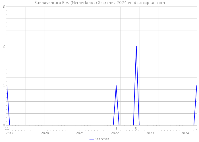 Buenaventura B.V. (Netherlands) Searches 2024 