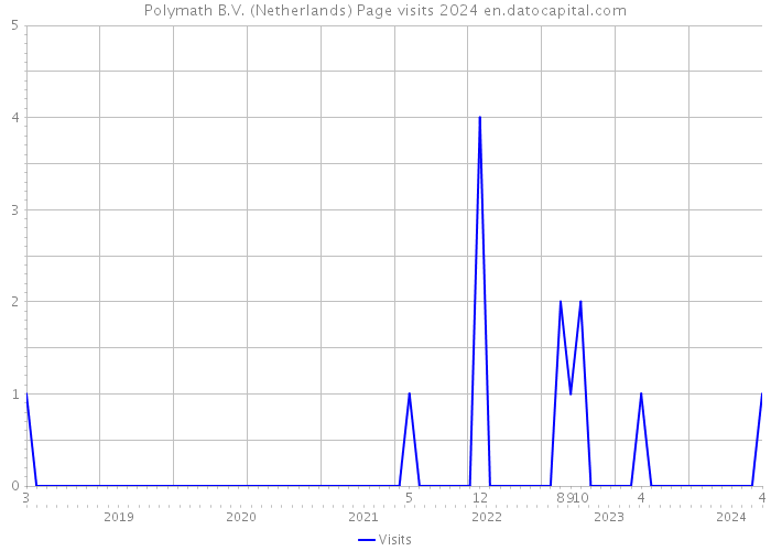 Polymath B.V. (Netherlands) Page visits 2024 