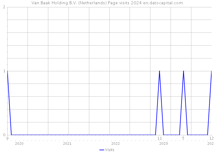 Van Baak Holding B.V. (Netherlands) Page visits 2024 