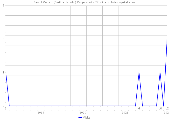 David Walsh (Netherlands) Page visits 2024 