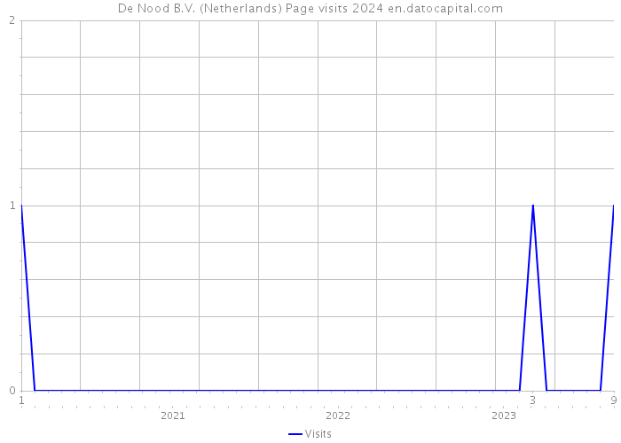 De Nood B.V. (Netherlands) Page visits 2024 