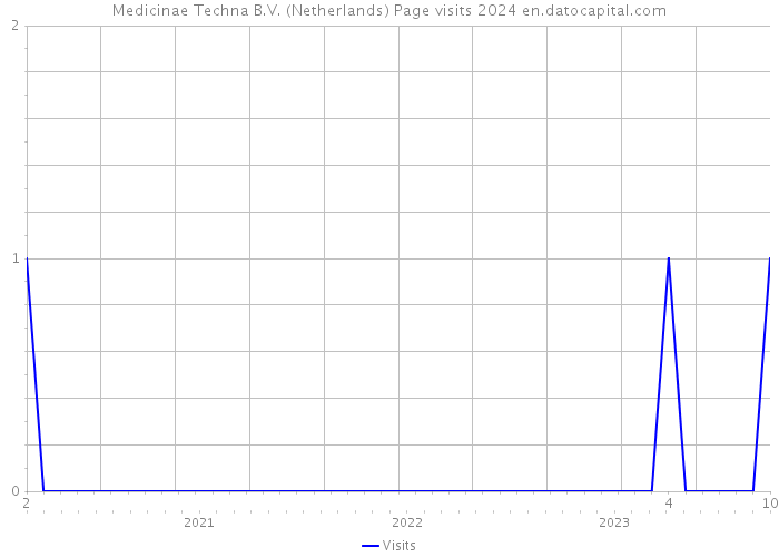 Medicinae Techna B.V. (Netherlands) Page visits 2024 