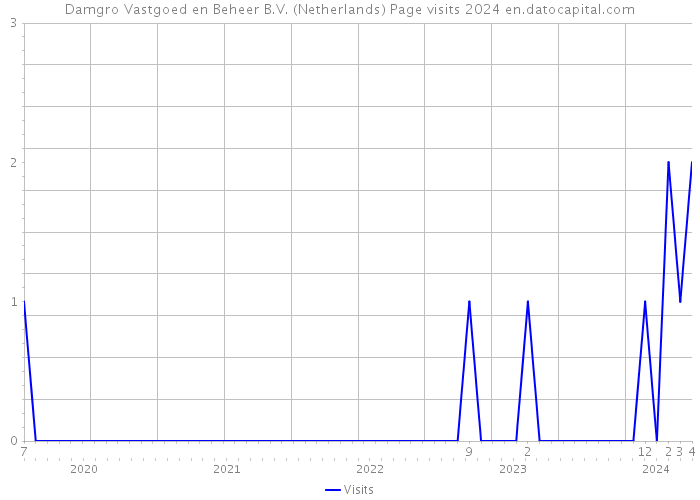Damgro Vastgoed en Beheer B.V. (Netherlands) Page visits 2024 