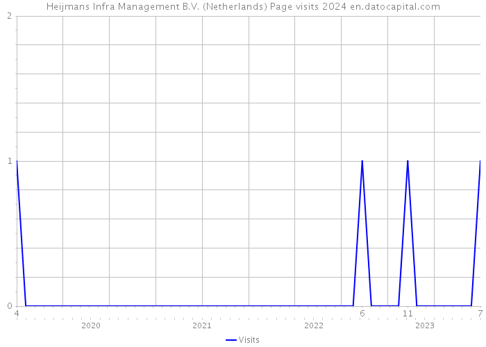 Heijmans Infra Management B.V. (Netherlands) Page visits 2024 