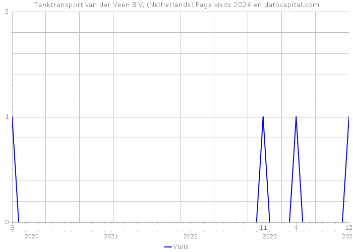Tanktransport van der Veen B.V. (Netherlands) Page visits 2024 