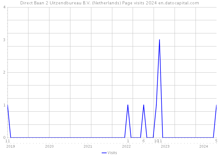 Direct Baan 2 Uitzendbureau B.V. (Netherlands) Page visits 2024 