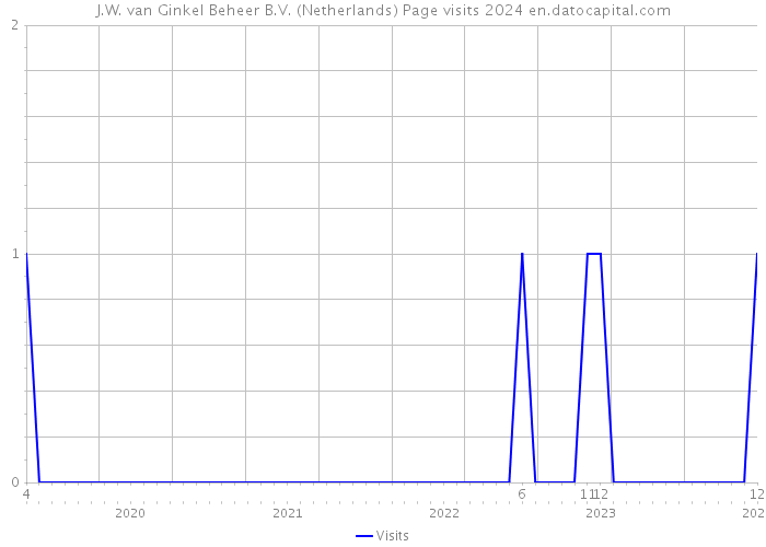 J.W. van Ginkel Beheer B.V. (Netherlands) Page visits 2024 