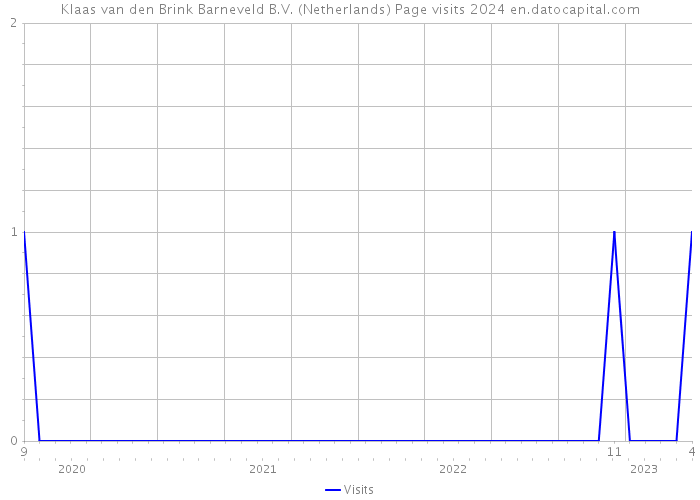 Klaas van den Brink Barneveld B.V. (Netherlands) Page visits 2024 