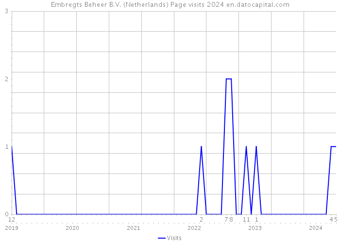 Embregts Beheer B.V. (Netherlands) Page visits 2024 