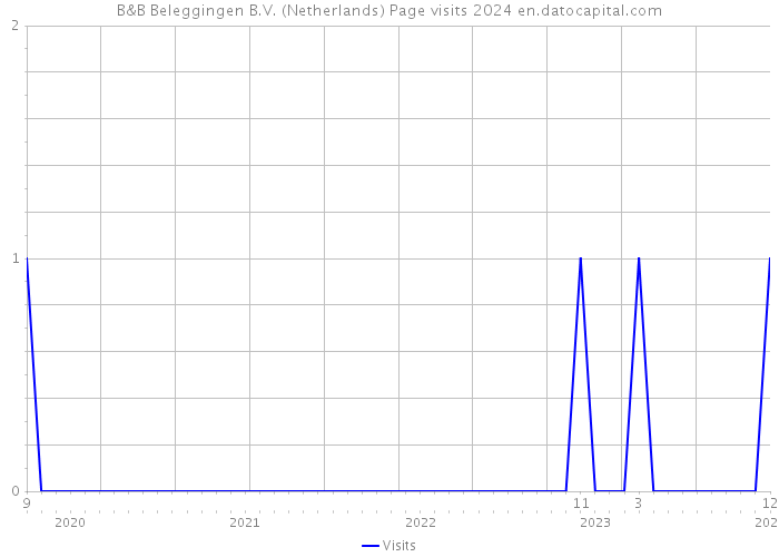 B&B Beleggingen B.V. (Netherlands) Page visits 2024 