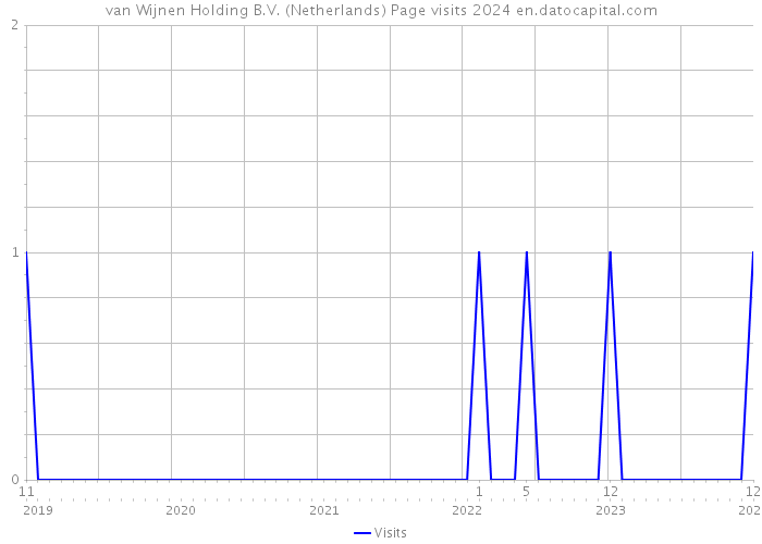 van Wijnen Holding B.V. (Netherlands) Page visits 2024 