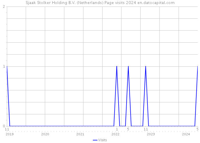 Sjaak Stolker Holding B.V. (Netherlands) Page visits 2024 