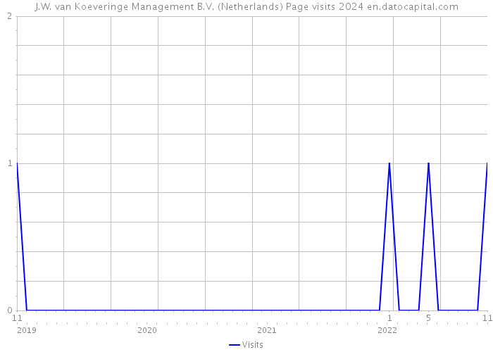 J.W. van Koeveringe Management B.V. (Netherlands) Page visits 2024 