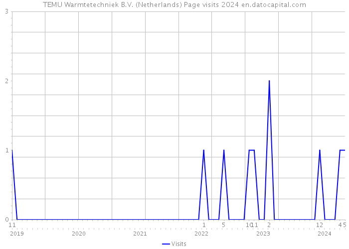 TEMU Warmtetechniek B.V. (Netherlands) Page visits 2024 
