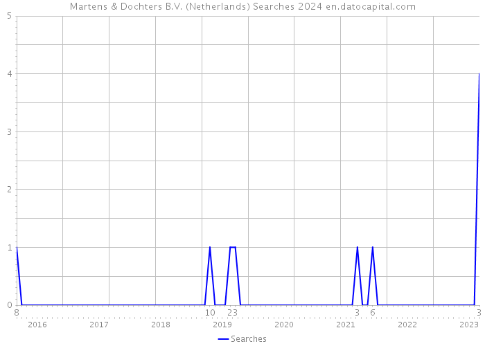 Martens & Dochters B.V. (Netherlands) Searches 2024 