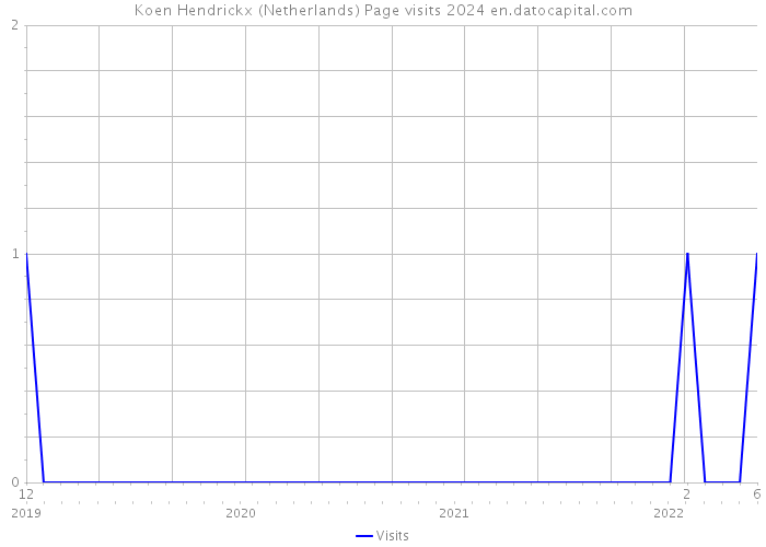 Koen Hendrickx (Netherlands) Page visits 2024 