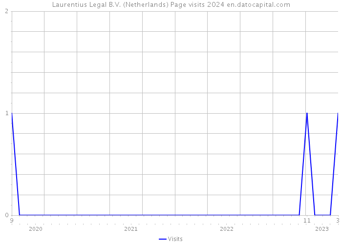 Laurentius Legal B.V. (Netherlands) Page visits 2024 