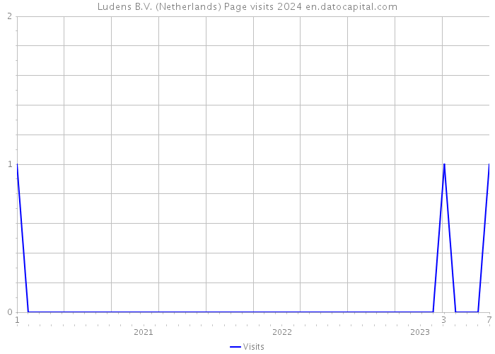 Ludens B.V. (Netherlands) Page visits 2024 