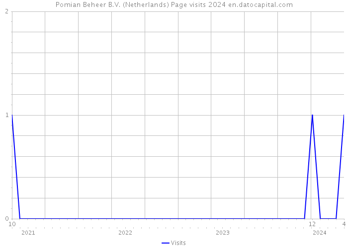 Pomian Beheer B.V. (Netherlands) Page visits 2024 