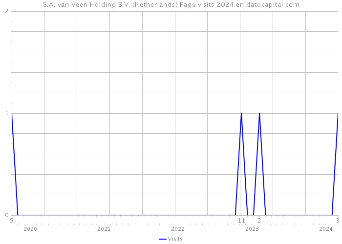 S.A. van Veen Holding B.V. (Netherlands) Page visits 2024 