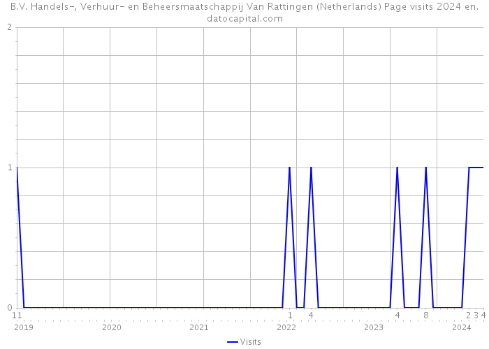 B.V. Handels-, Verhuur- en Beheersmaatschappij Van Rattingen (Netherlands) Page visits 2024 