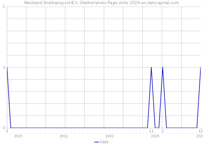 Westland Sneltransport B.V. (Netherlands) Page visits 2024 